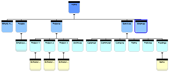 Sitemap for Internet Application Development and Administration